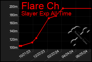 Total Graph of Flare Ch