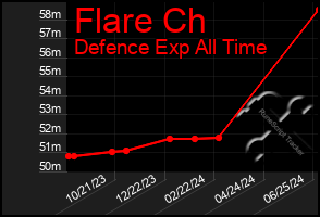 Total Graph of Flare Ch