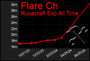 Total Graph of Flare Ch