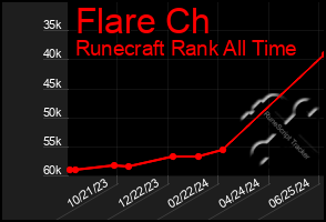 Total Graph of Flare Ch