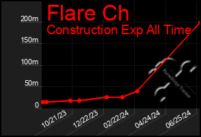 Total Graph of Flare Ch