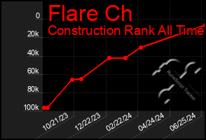 Total Graph of Flare Ch