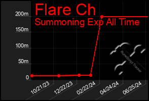 Total Graph of Flare Ch