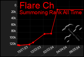 Total Graph of Flare Ch