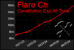 Total Graph of Flare Ch