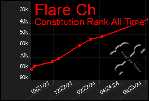 Total Graph of Flare Ch