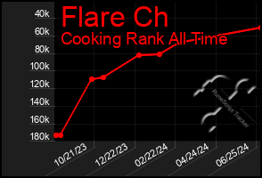 Total Graph of Flare Ch