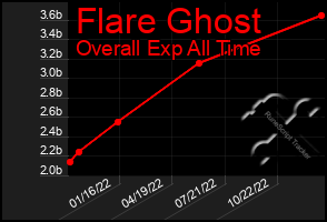 Total Graph of Flare Ghost