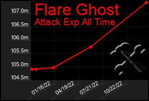 Total Graph of Flare Ghost