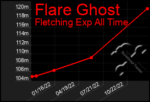 Total Graph of Flare Ghost