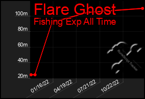 Total Graph of Flare Ghost