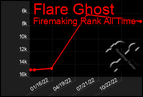 Total Graph of Flare Ghost