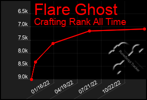 Total Graph of Flare Ghost