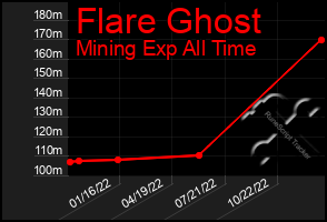 Total Graph of Flare Ghost