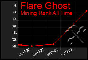 Total Graph of Flare Ghost