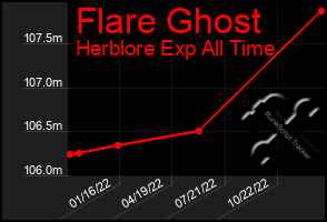 Total Graph of Flare Ghost