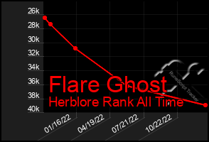 Total Graph of Flare Ghost