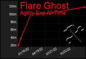 Total Graph of Flare Ghost