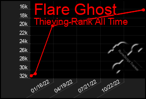 Total Graph of Flare Ghost