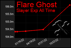 Total Graph of Flare Ghost