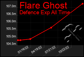 Total Graph of Flare Ghost