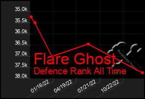 Total Graph of Flare Ghost