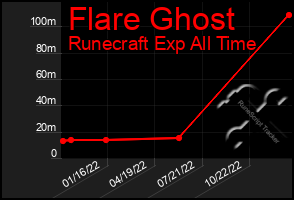 Total Graph of Flare Ghost