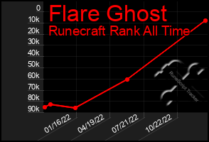 Total Graph of Flare Ghost