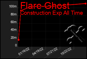 Total Graph of Flare Ghost