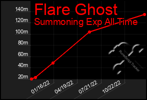 Total Graph of Flare Ghost