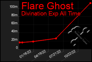 Total Graph of Flare Ghost