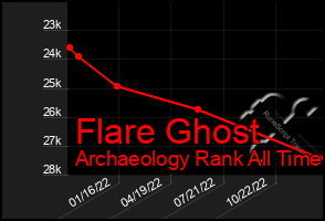 Total Graph of Flare Ghost