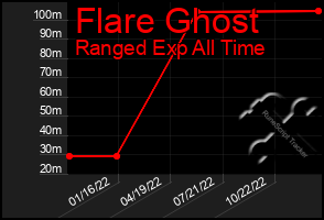 Total Graph of Flare Ghost