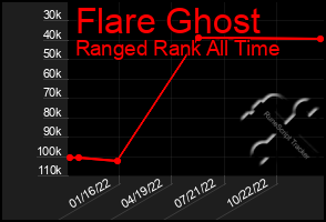 Total Graph of Flare Ghost