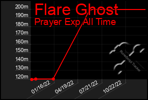 Total Graph of Flare Ghost