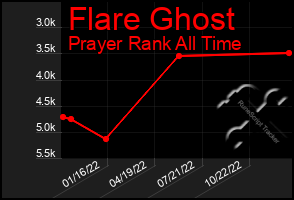 Total Graph of Flare Ghost