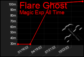 Total Graph of Flare Ghost