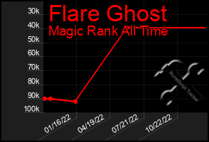 Total Graph of Flare Ghost