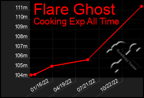 Total Graph of Flare Ghost