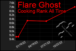 Total Graph of Flare Ghost