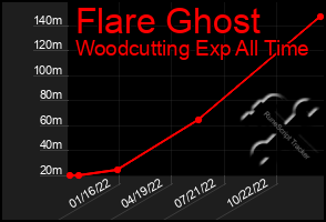 Total Graph of Flare Ghost