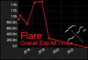 Total Graph of Flare