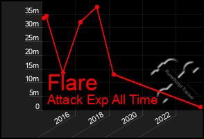 Total Graph of Flare