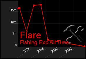 Total Graph of Flare