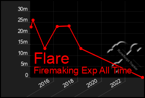 Total Graph of Flare