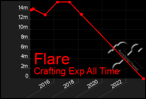 Total Graph of Flare