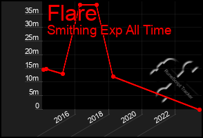 Total Graph of Flare