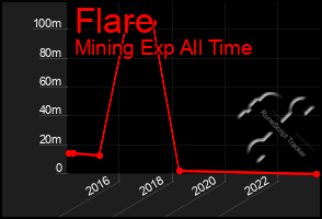 Total Graph of Flare