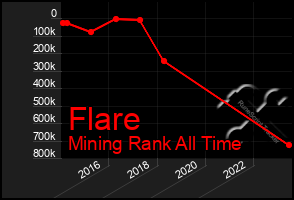 Total Graph of Flare