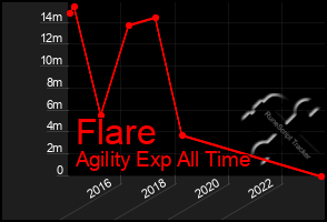 Total Graph of Flare